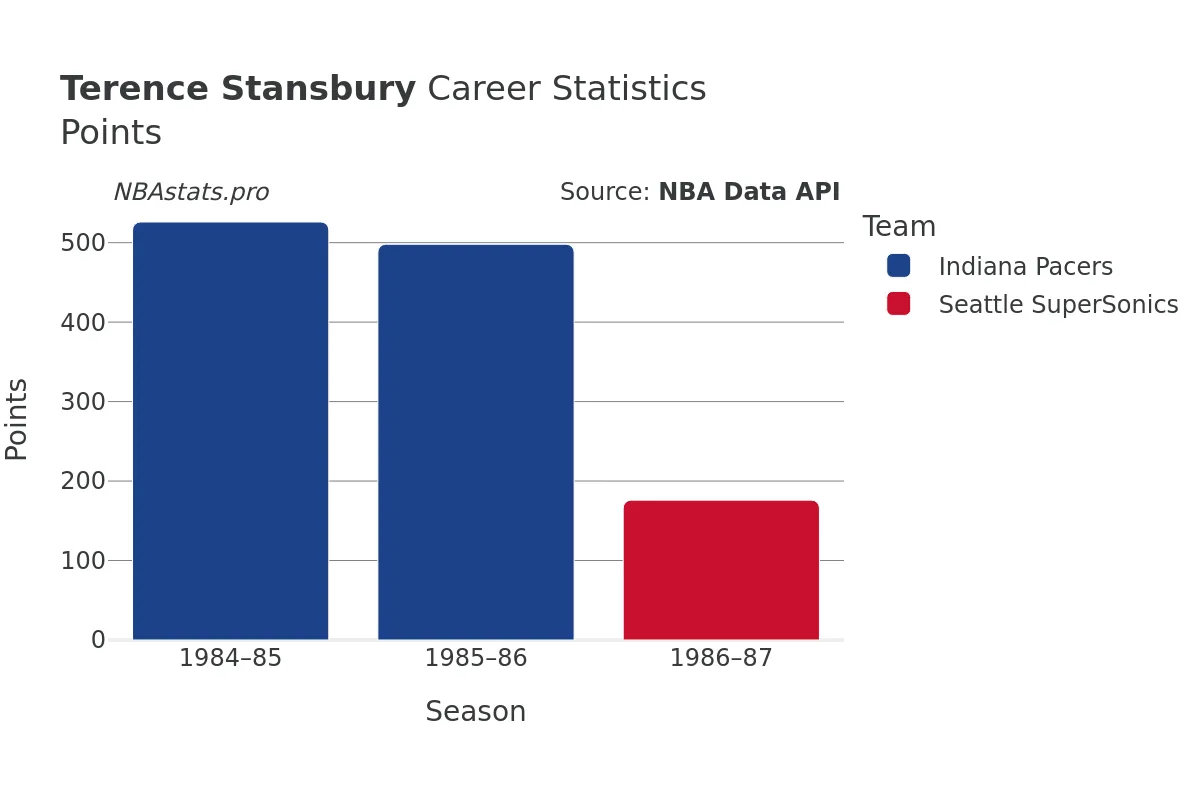 Terence Stansbury Points Career Chart