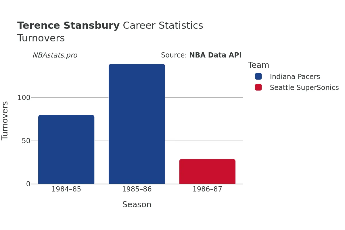 Terence Stansbury Turnovers Career Chart