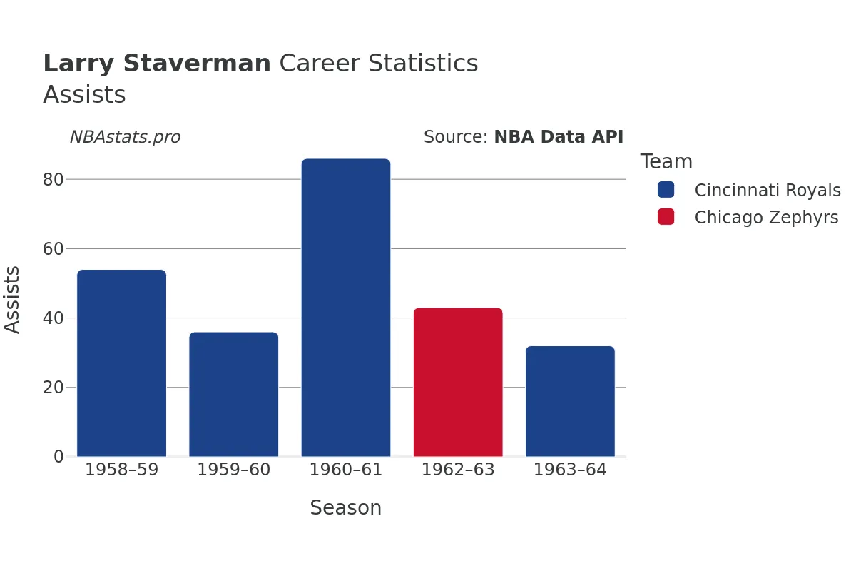 Larry Staverman Assists Career Chart