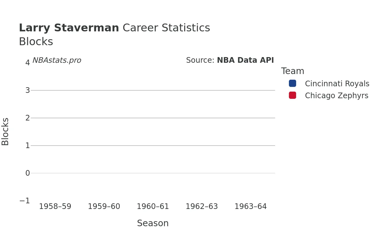 Larry Staverman Blocks Career Chart