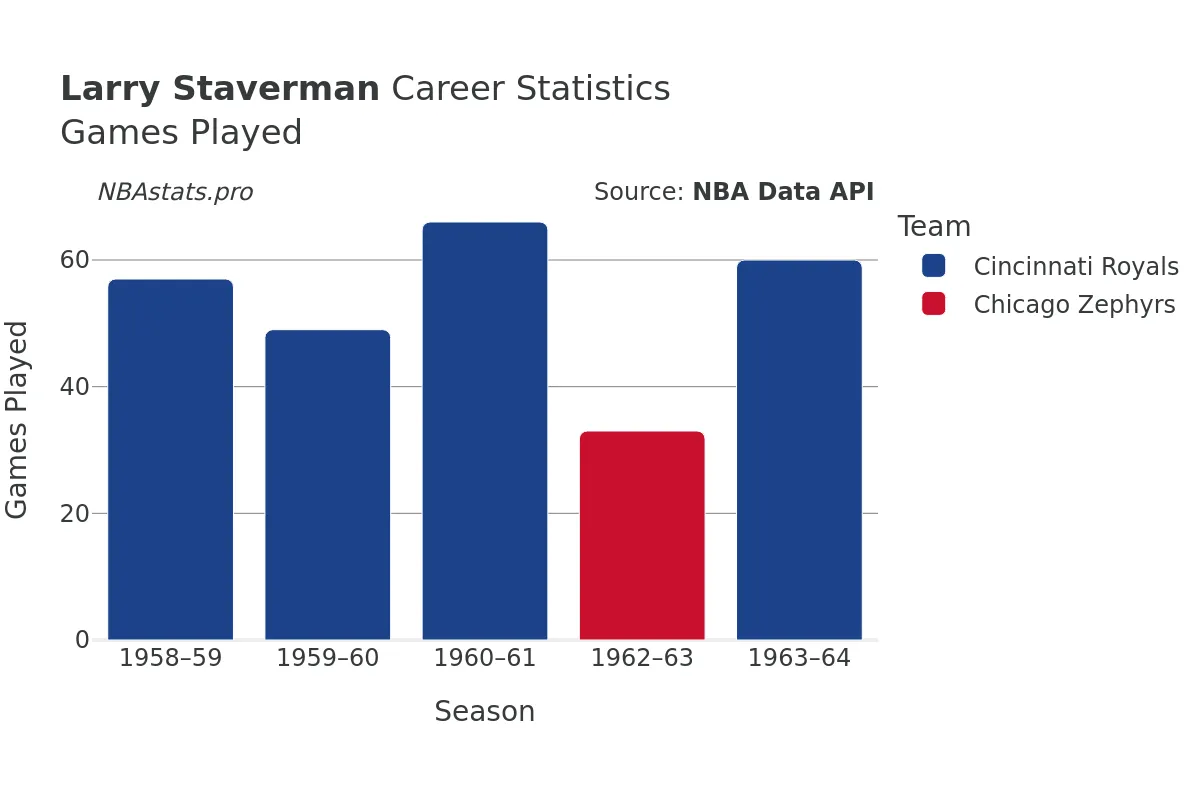 Larry Staverman Games–Played Career Chart