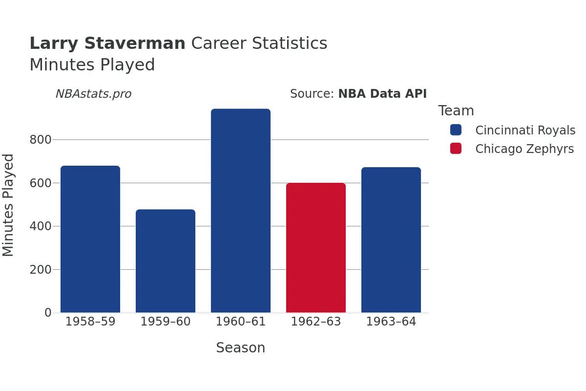 Larry Staverman Minutes–Played Career Chart