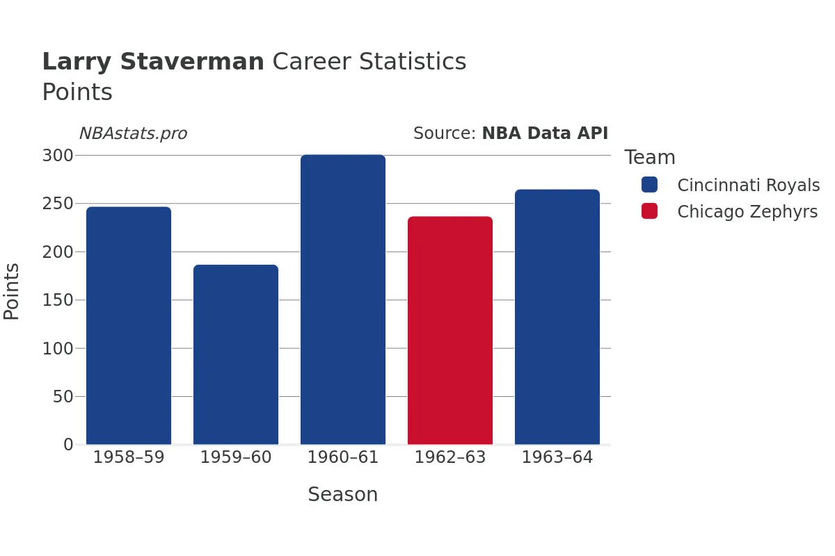 Larry Staverman Points Career Chart