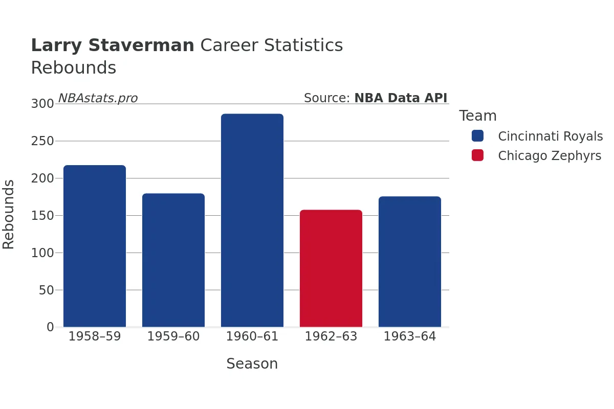 Larry Staverman Rebounds Career Chart