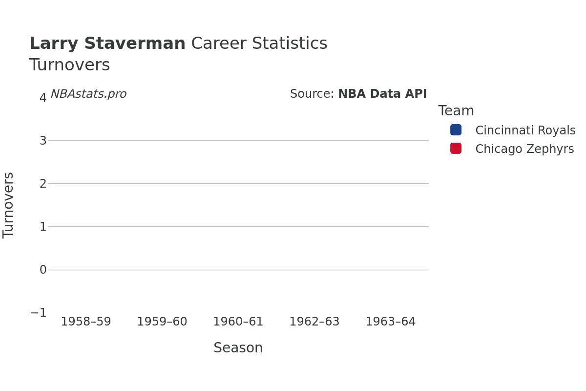 Larry Staverman Turnovers Career Chart