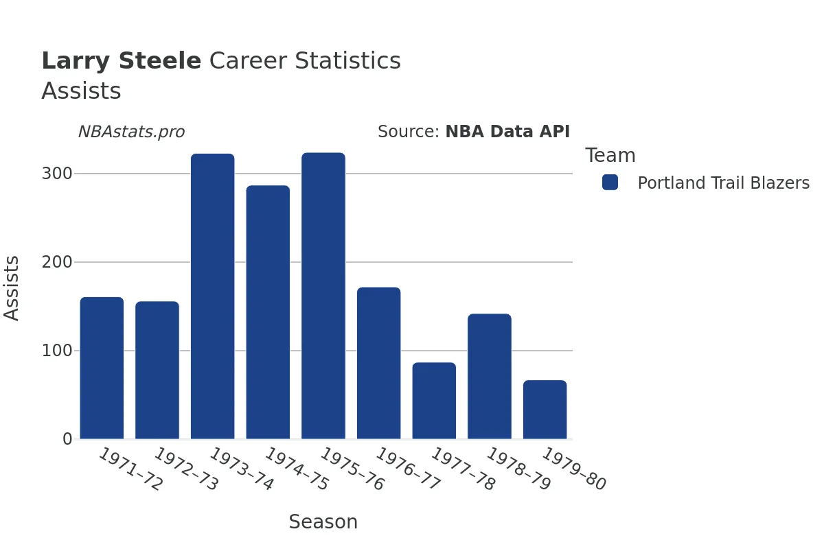 Larry Steele Assists Career Chart