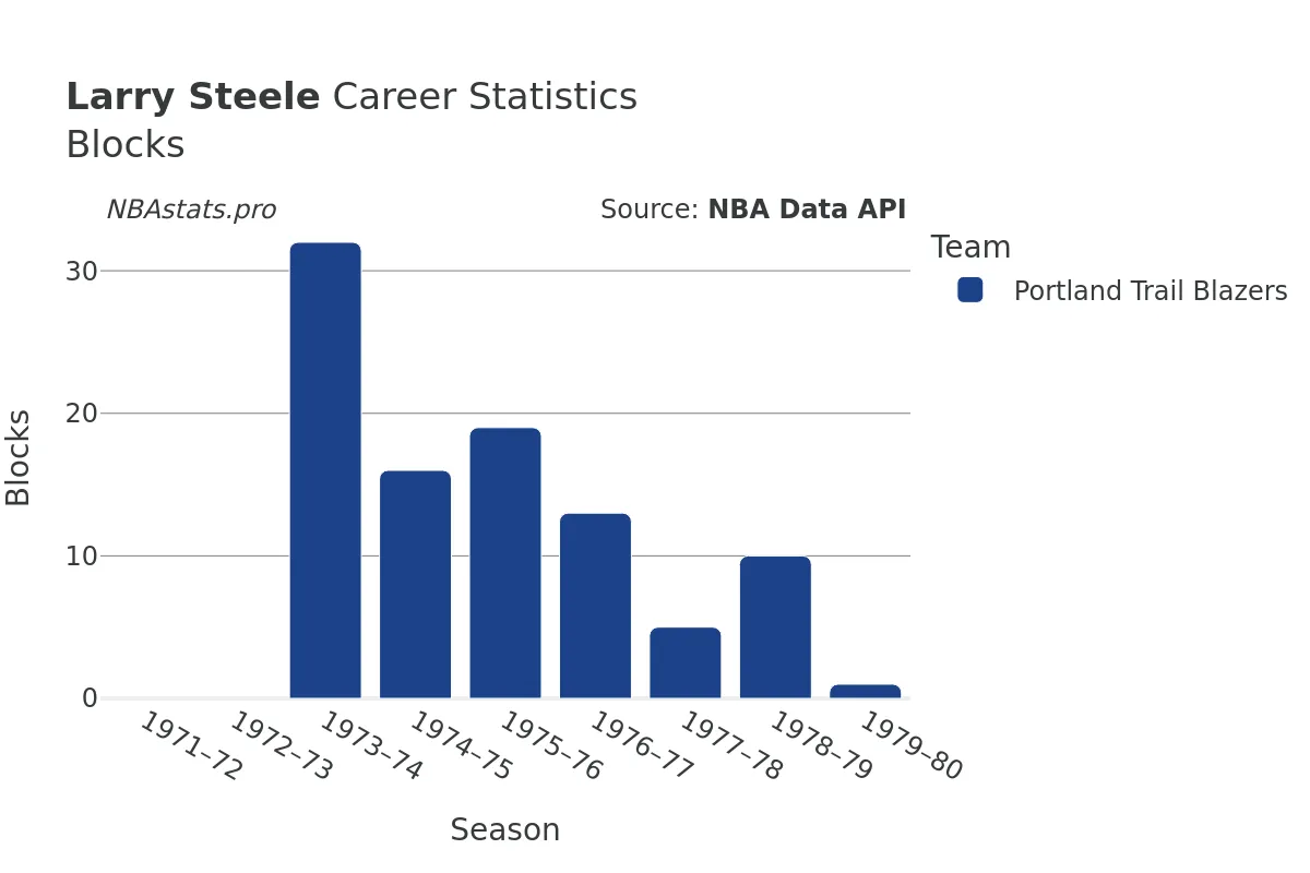 Larry Steele Blocks Career Chart