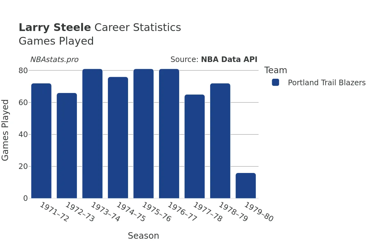 Larry Steele Games–Played Career Chart