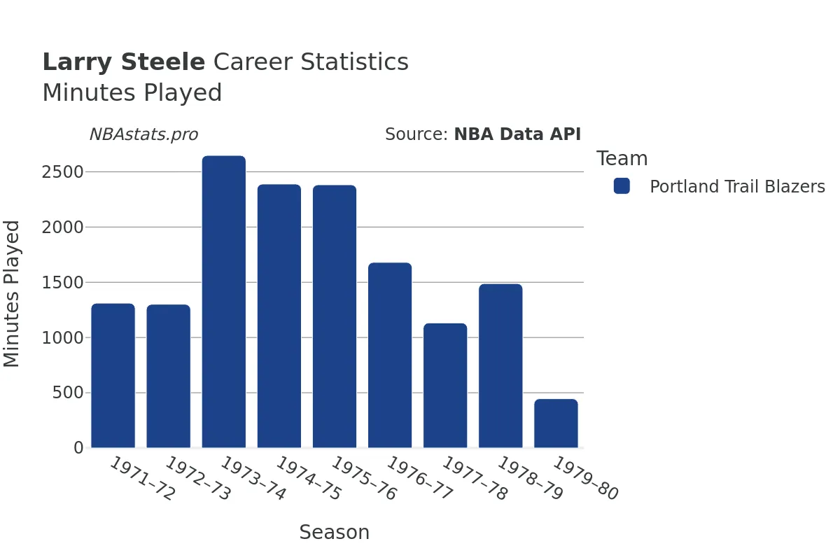 Larry Steele Minutes–Played Career Chart