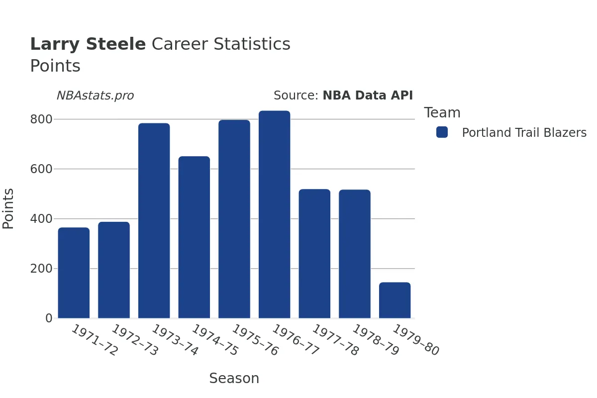 Larry Steele Points Career Chart