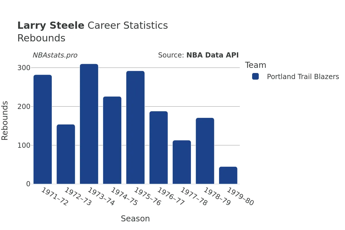 Larry Steele Rebounds Career Chart