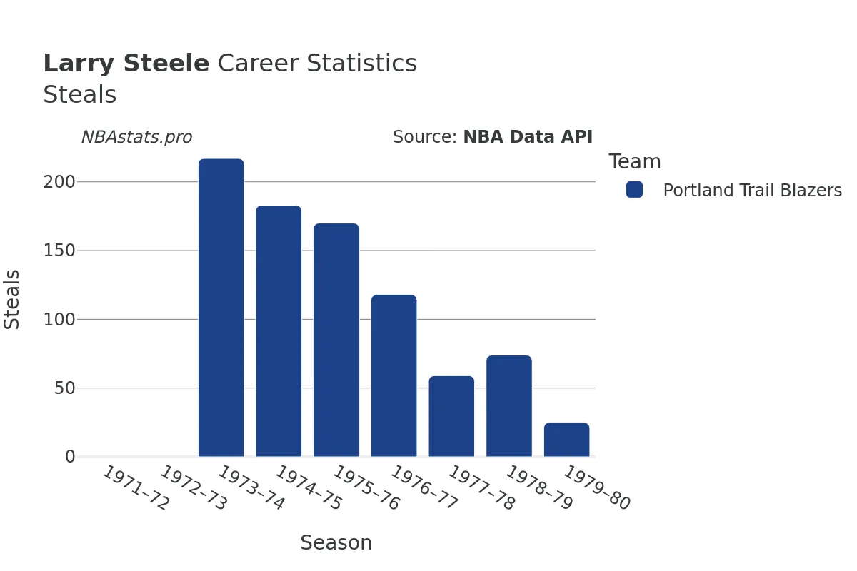 Larry Steele Steals Career Chart