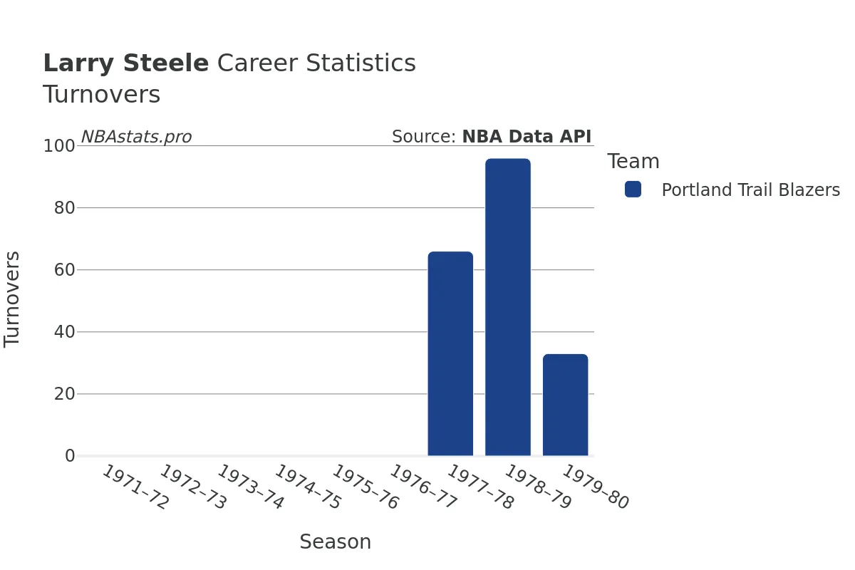 Larry Steele Turnovers Career Chart