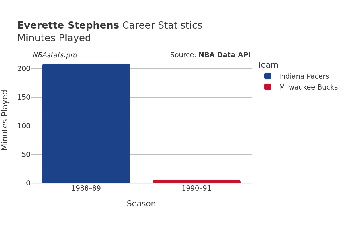 Everette Stephens Minutes–Played Career Chart