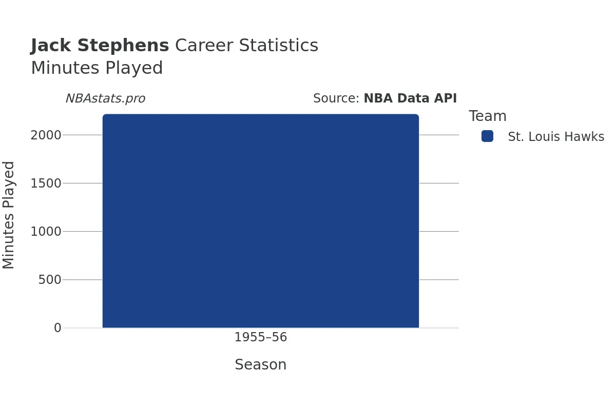 Jack Stephens Minutes–Played Career Chart
