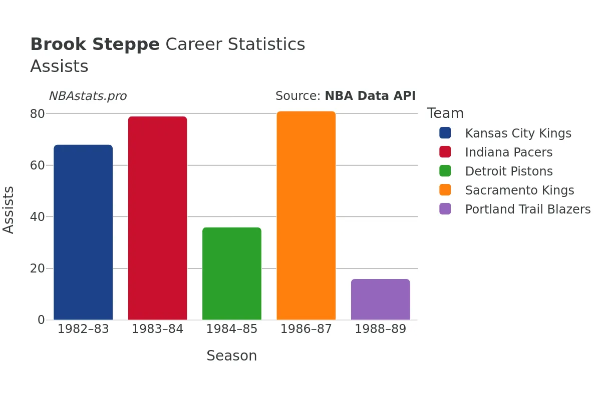 Brook Steppe Assists Career Chart