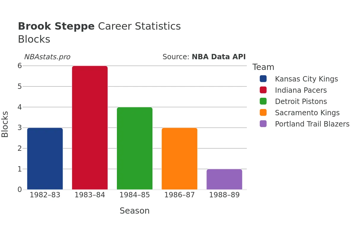 Brook Steppe Blocks Career Chart