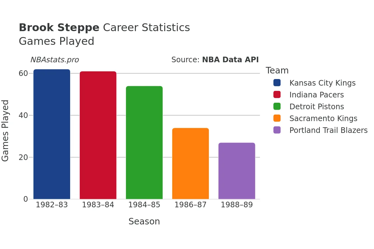 Brook Steppe Games–Played Career Chart