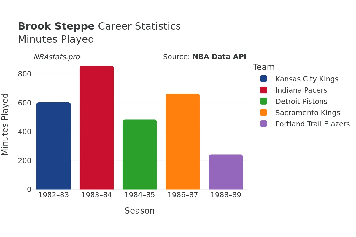 Brook Steppe Minutes–Played Career Chart