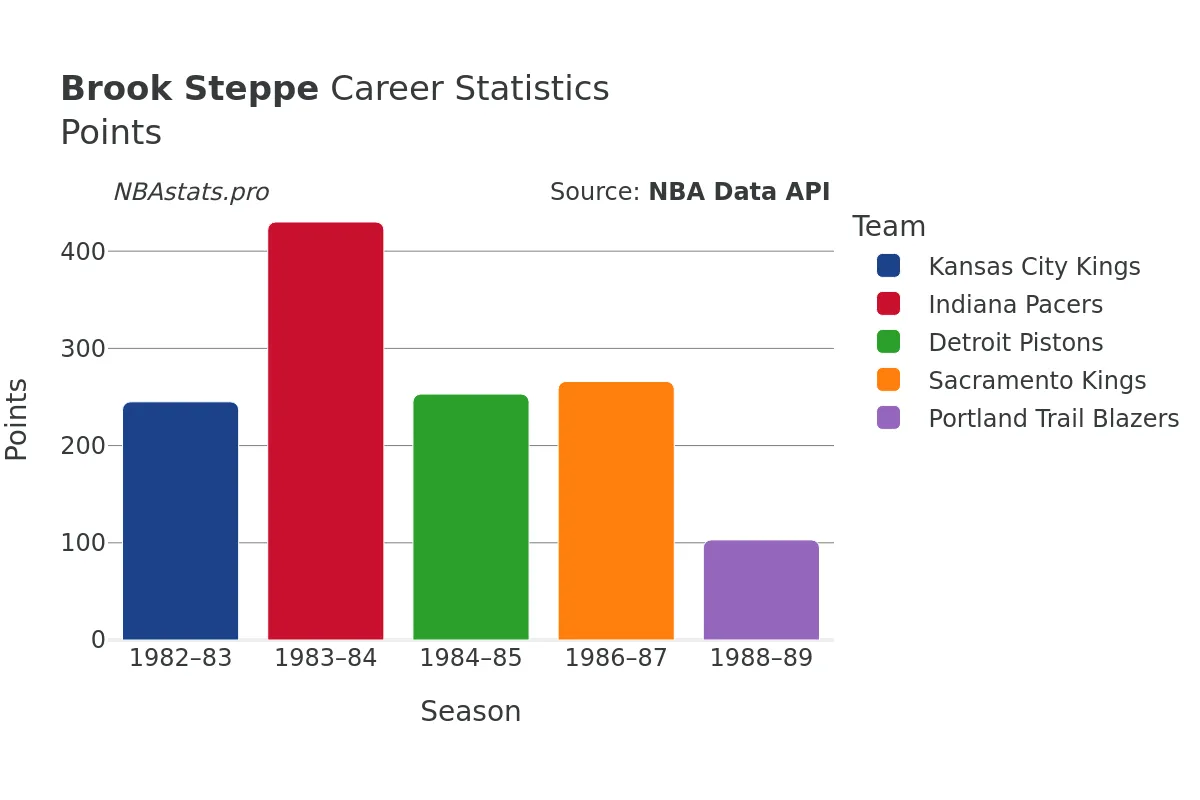 Brook Steppe Points Career Chart