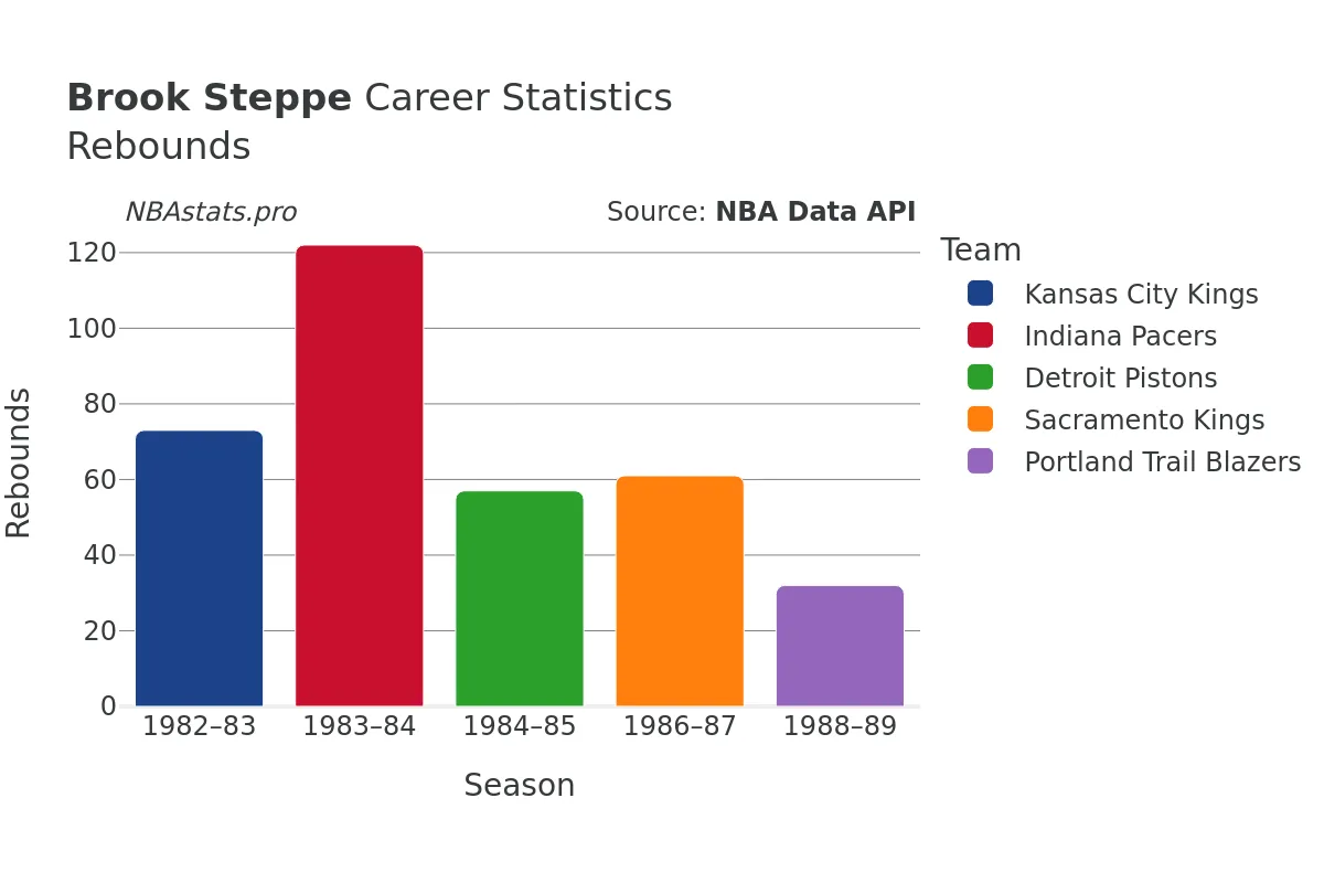 Brook Steppe Rebounds Career Chart