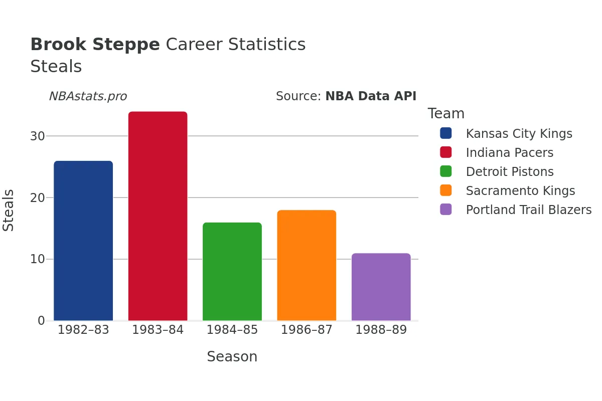 Brook Steppe Steals Career Chart