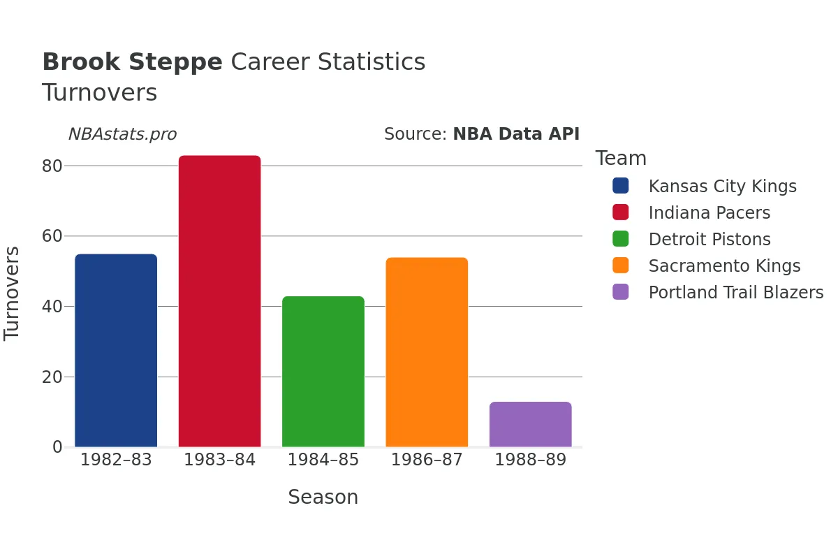 Brook Steppe Turnovers Career Chart