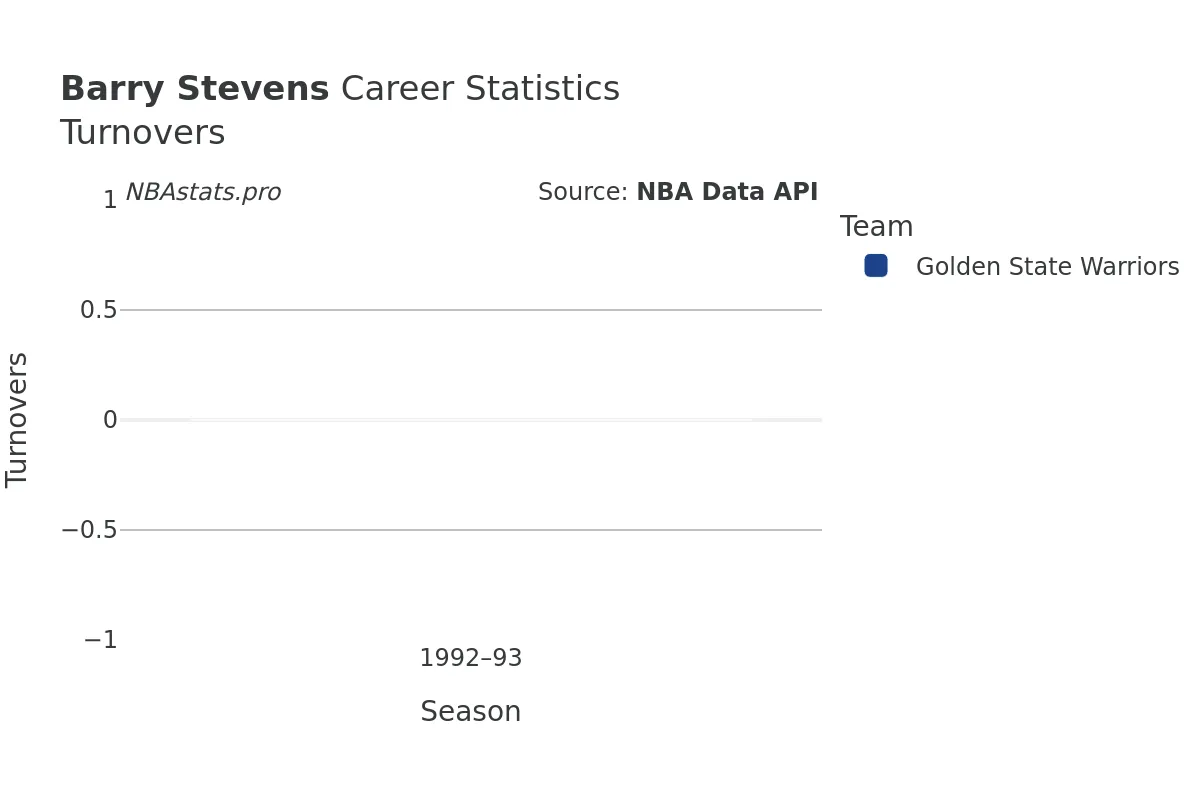Barry Stevens Turnovers Career Chart