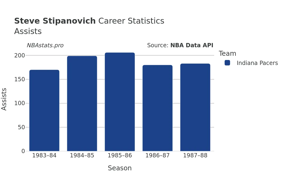 Steve Stipanovich Assists Career Chart