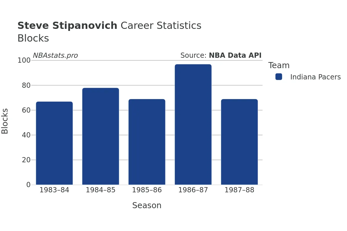 Steve Stipanovich Blocks Career Chart