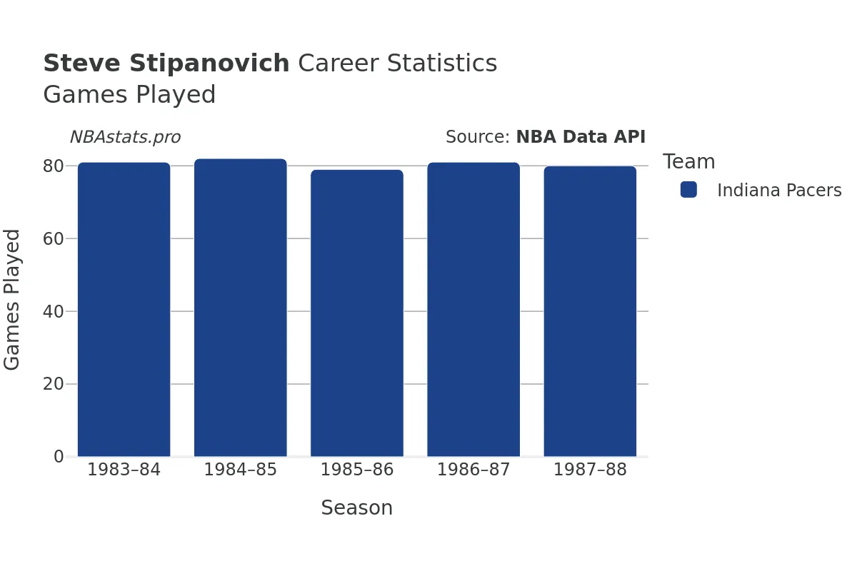 Steve Stipanovich Games–Played Career Chart