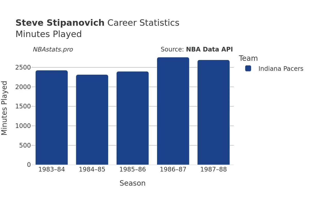 Steve Stipanovich Minutes–Played Career Chart