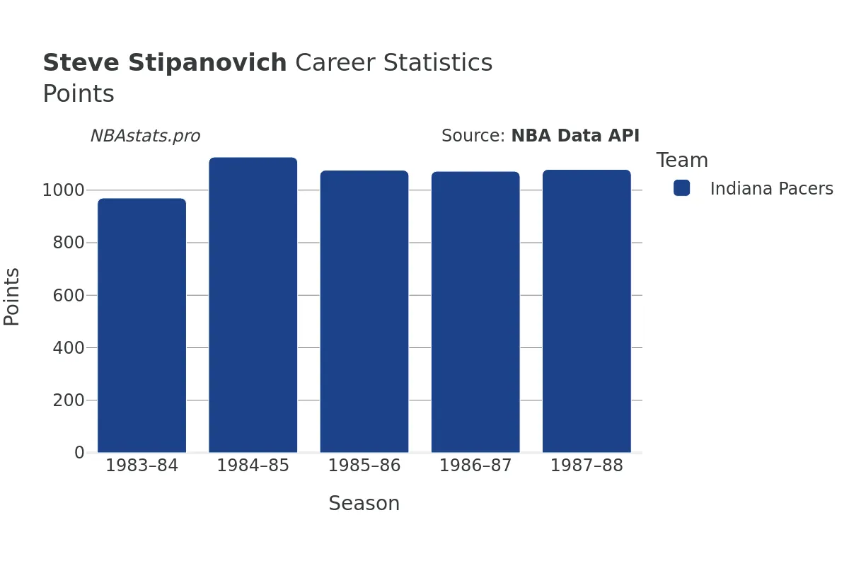 Steve Stipanovich Points Career Chart