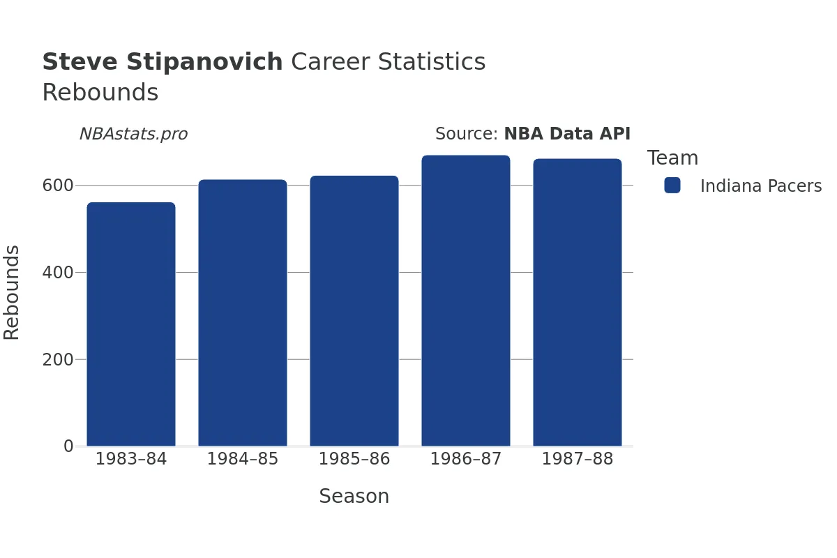 Steve Stipanovich Rebounds Career Chart