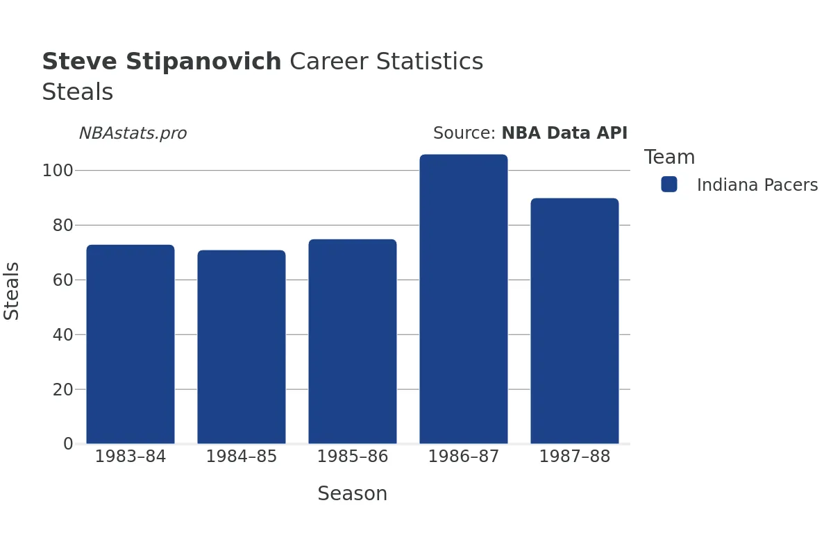 Steve Stipanovich Steals Career Chart