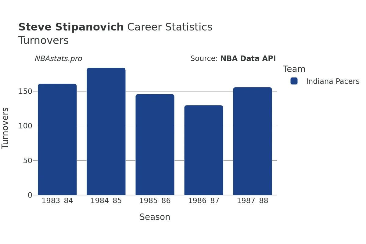 Steve Stipanovich Turnovers Career Chart