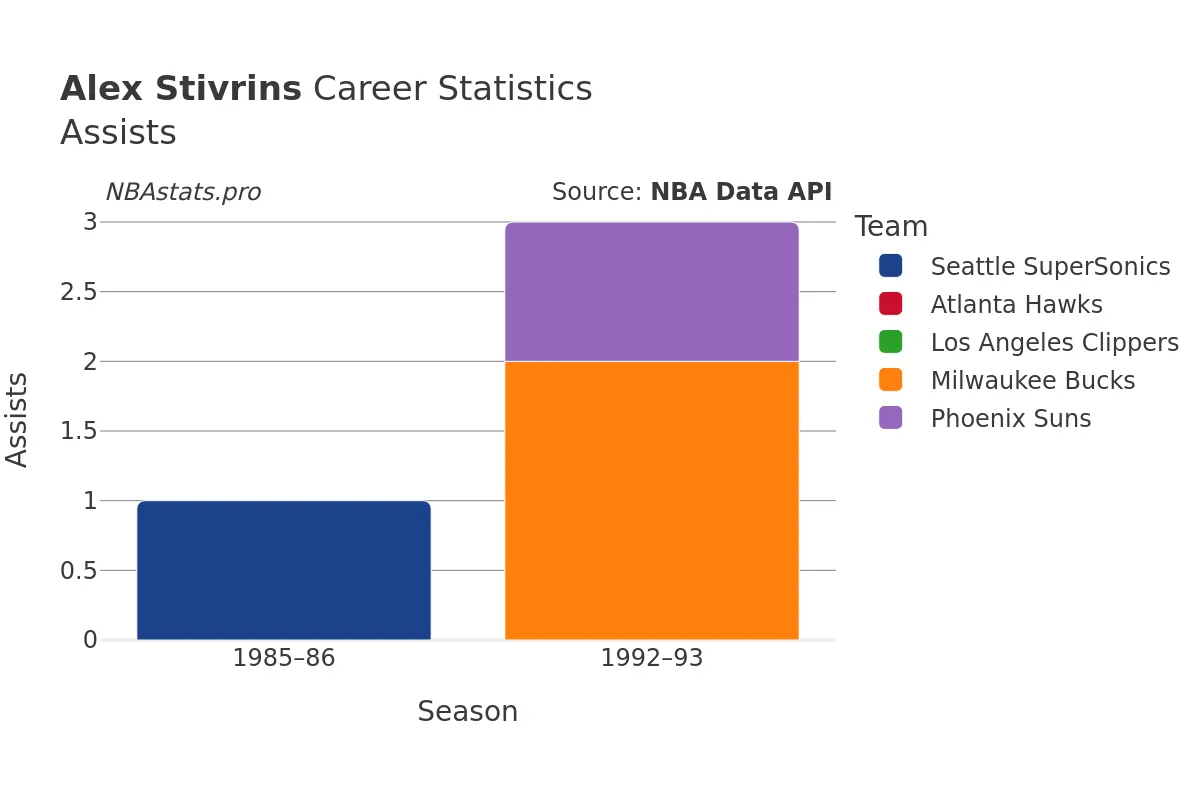 Alex Stivrins Assists Career Chart