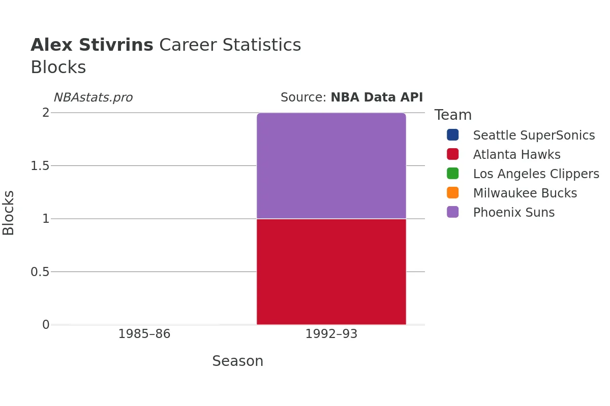 Alex Stivrins Blocks Career Chart