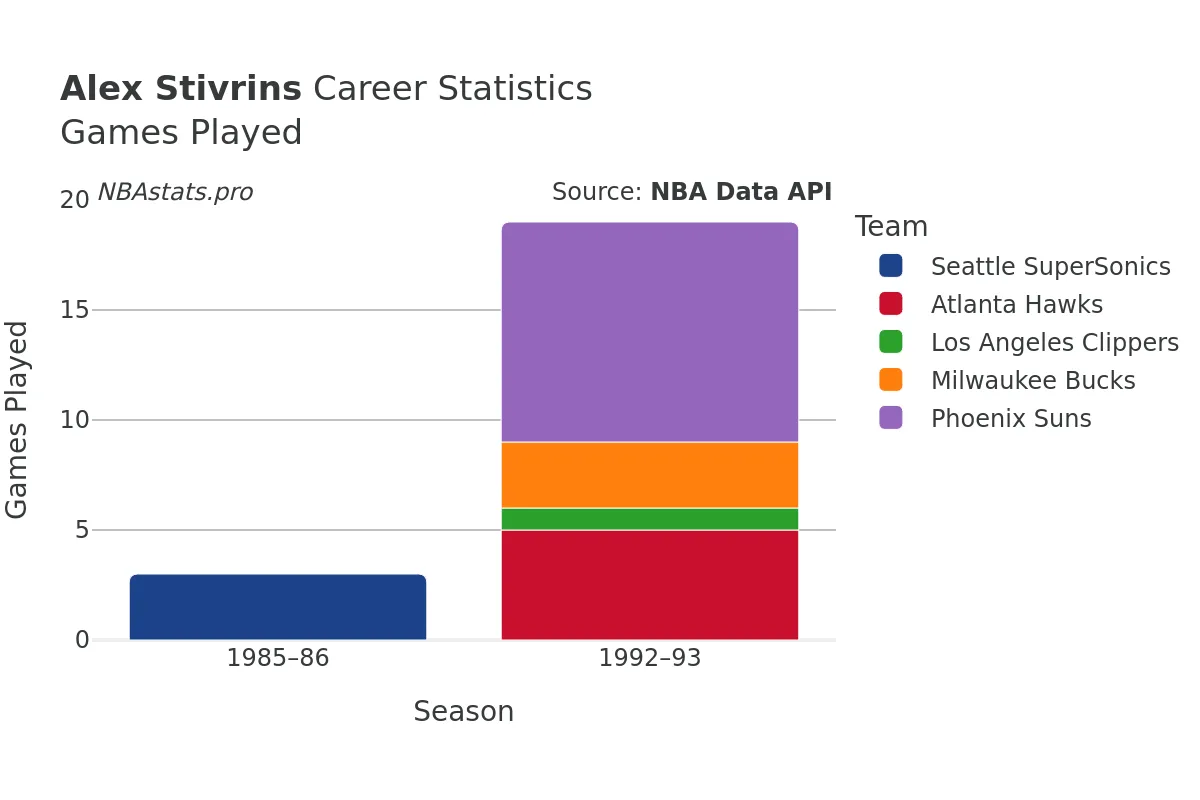 Alex Stivrins Games–Played Career Chart