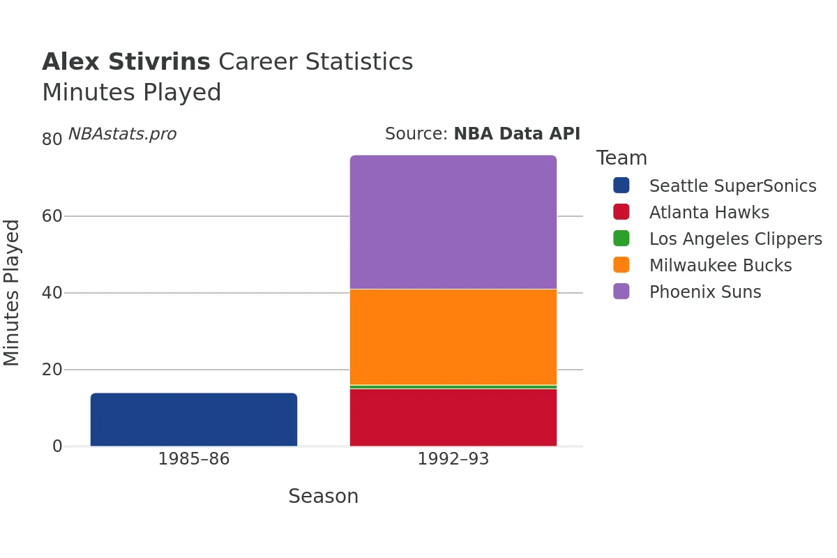 Alex Stivrins Minutes–Played Career Chart