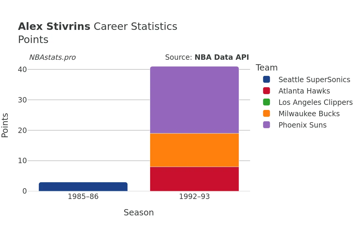 Alex Stivrins Points Career Chart