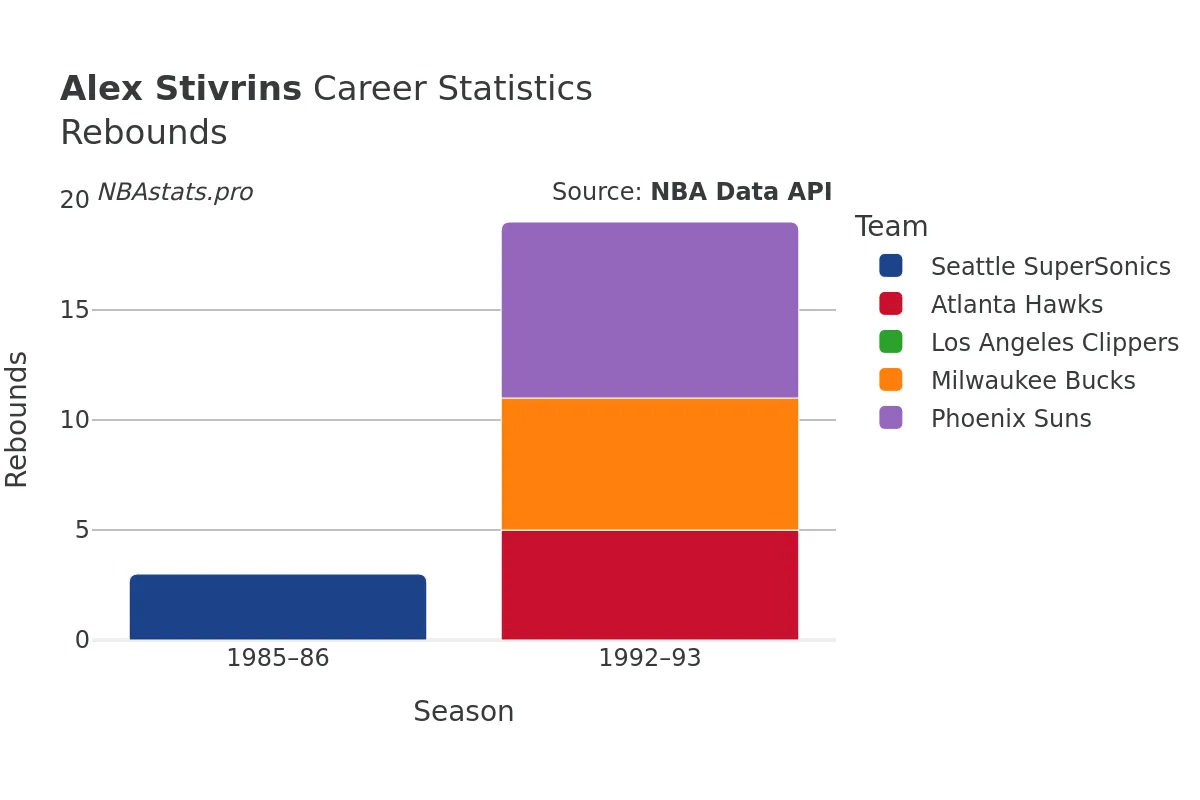 Alex Stivrins Rebounds Career Chart