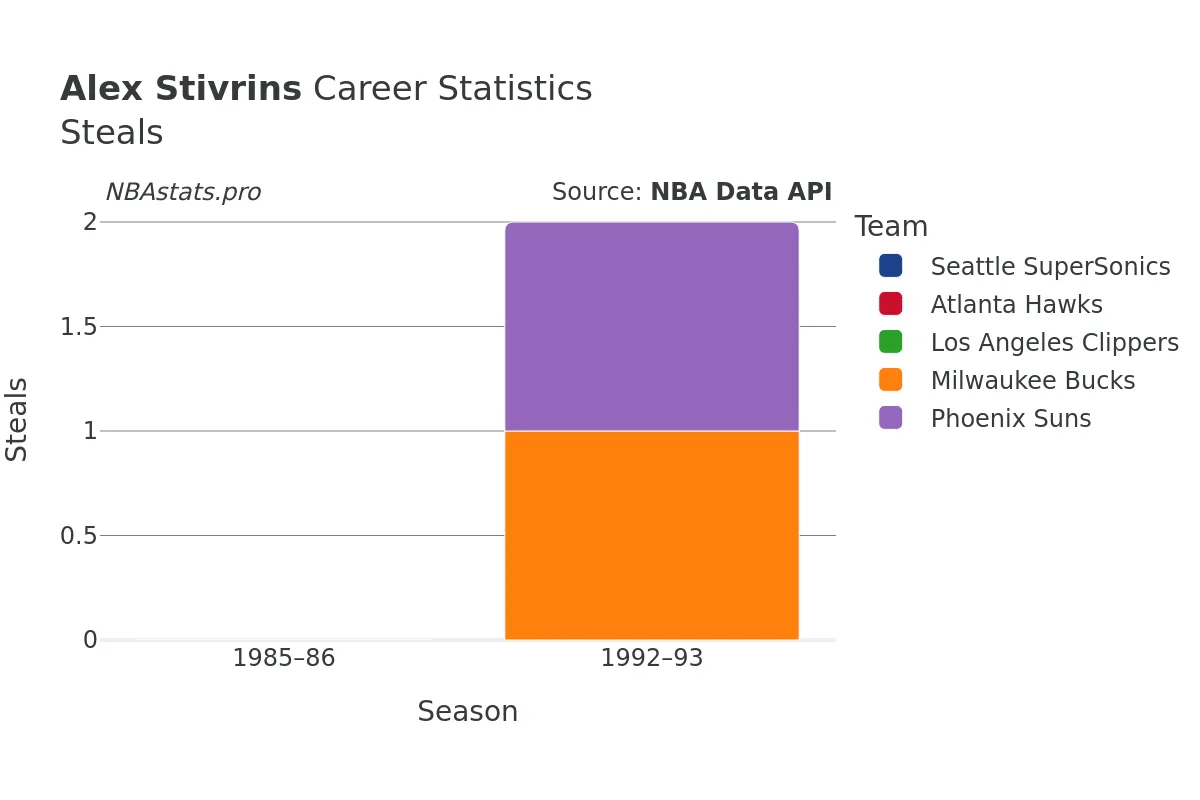 Alex Stivrins Steals Career Chart