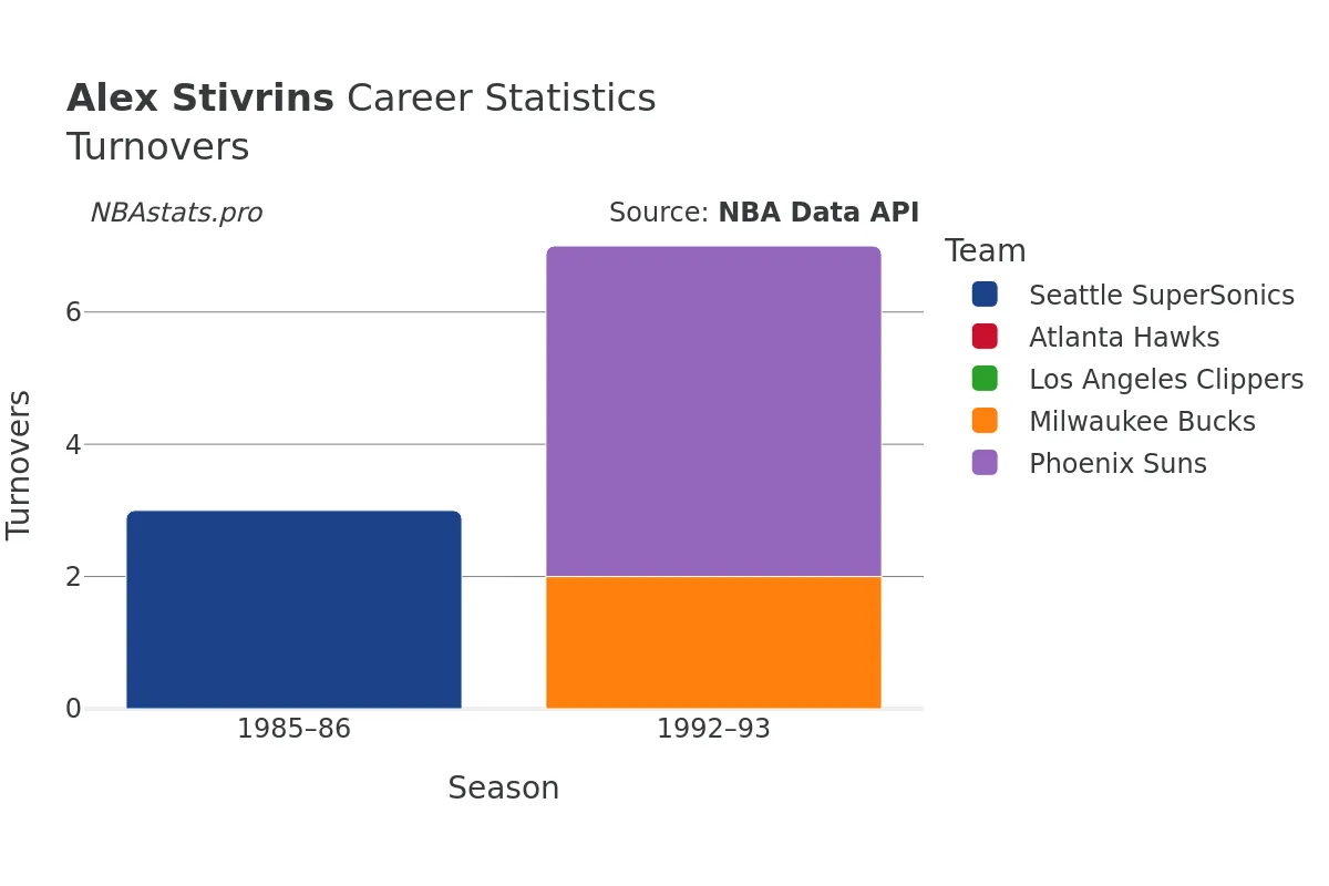 Alex Stivrins Turnovers Career Chart