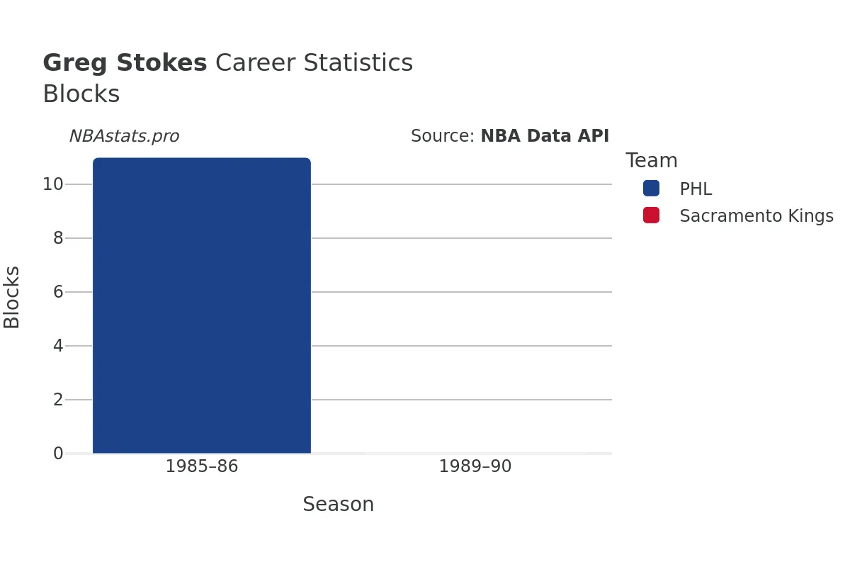 Greg Stokes Blocks Career Chart