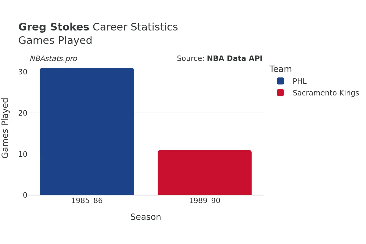 Greg Stokes Games–Played Career Chart