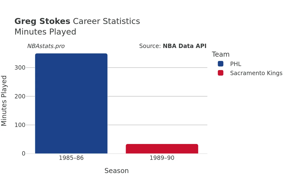Greg Stokes Minutes–Played Career Chart