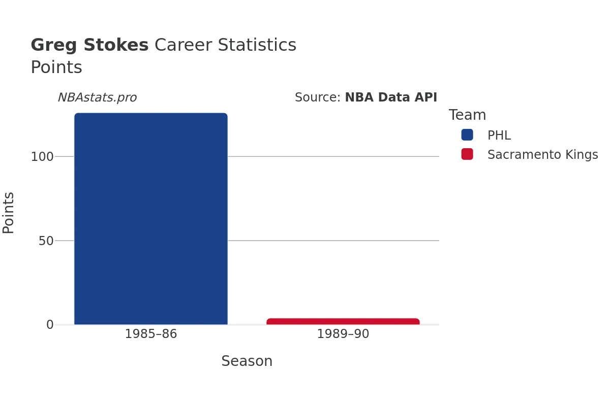 Greg Stokes Points Career Chart