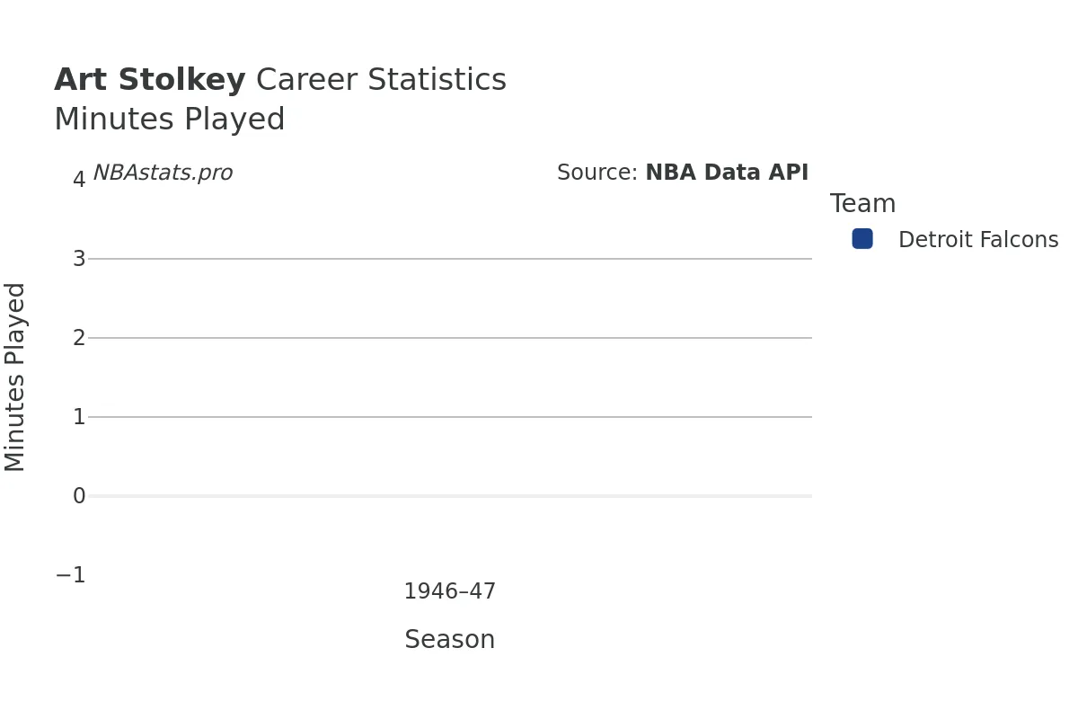 Art Stolkey Minutes–Played Career Chart Art Stolkey Minutes–Played Career Chart