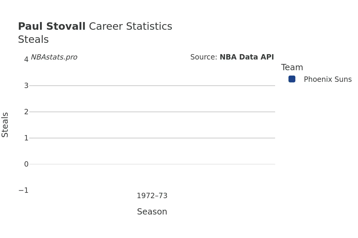 Paul Stovall Steals Career Chart